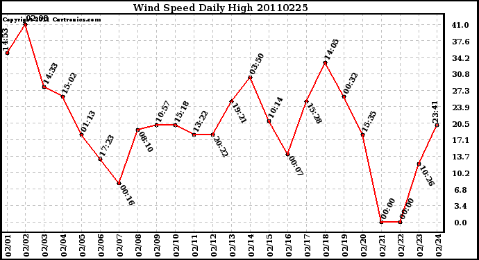 Milwaukee Weather Wind Speed Daily High