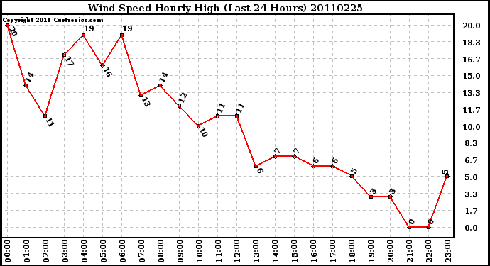 Milwaukee Weather Wind Speed Hourly High (Last 24 Hours)