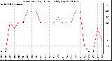 Milwaukee Weather Wind Daily High Direction (By Day)