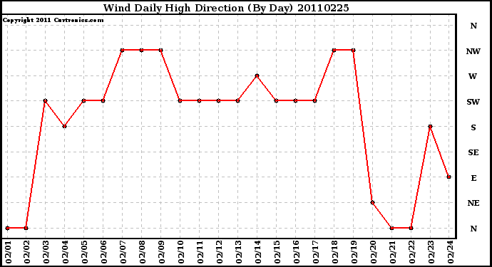 Milwaukee Weather Wind Daily High Direction (By Day)