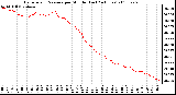 Milwaukee Weather Barometric Pressure per Minute (Last 24 Hours)