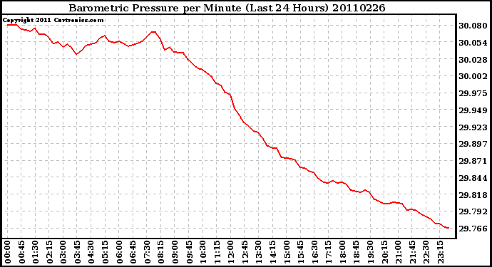 Milwaukee Weather Barometric Pressure per Minute (Last 24 Hours)