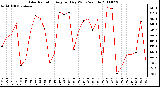 Milwaukee Weather Solar Radiation Avg per Day W/m2/minute