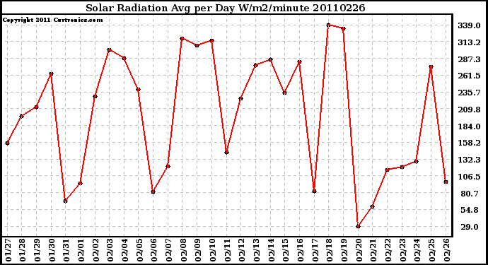 Milwaukee Weather Solar Radiation Avg per Day W/m2/minute