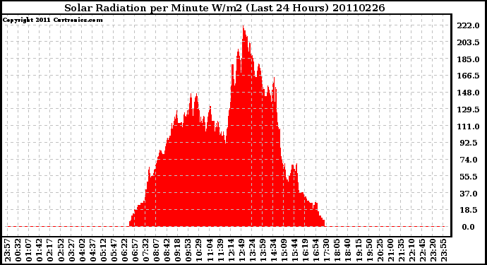 Milwaukee Weather Solar Radiation per Minute W/m2 (Last 24 Hours)