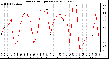 Milwaukee Weather Solar Radiation per Day KW/m2