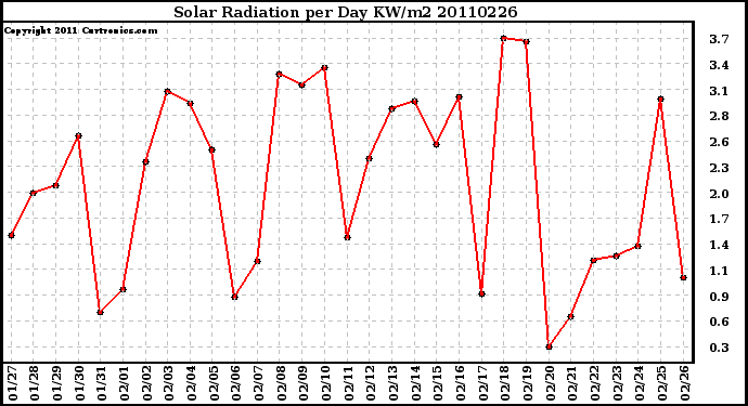 Milwaukee Weather Solar Radiation per Day KW/m2