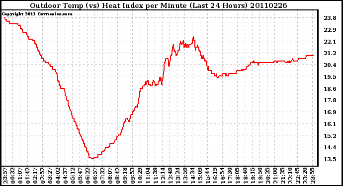 Milwaukee Weather Outdoor Temp (vs) Heat Index per Minute (Last 24 Hours)