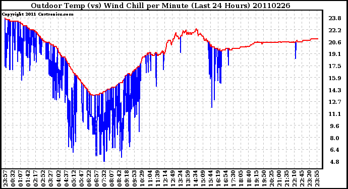 Milwaukee Weather Outdoor Temp (vs) Wind Chill per Minute (Last 24 Hours)