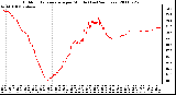 Milwaukee Weather Outdoor Temperature per Minute (Last 24 Hours)