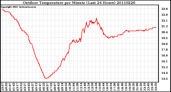 Milwaukee Weather Outdoor Temperature per Minute (Last 24 Hours)