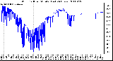 Milwaukee Weather Wind Chill per Minute (Last 24 Hours)