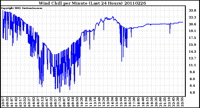 Milwaukee Weather Wind Chill per Minute (Last 24 Hours)