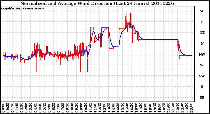 Milwaukee Weather Normalized and Average Wind Direction (Last 24 Hours)