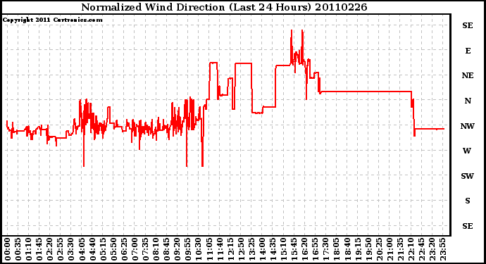 Milwaukee Weather Normalized Wind Direction (Last 24 Hours)