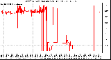 Milwaukee Weather Wind Direction (Last 24 Hours)