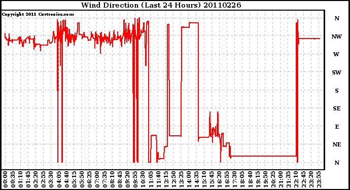 Milwaukee Weather Wind Direction (Last 24 Hours)