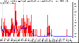 Milwaukee Weather Actual and Average Wind Speed by Minute mph (Last 24 Hours)