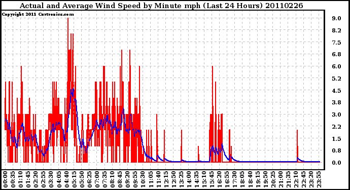 Milwaukee Weather Actual and Average Wind Speed by Minute mph (Last 24 Hours)