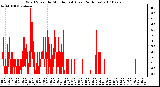 Milwaukee Weather Wind Speed by Minute mph (Last 24 Hours)