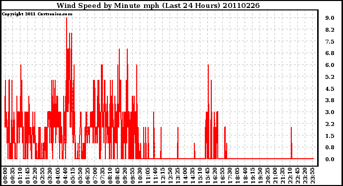 Milwaukee Weather Wind Speed by Minute mph (Last 24 Hours)