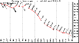 Milwaukee Weather Barometric Pressure per Hour (Last 24 Hours)