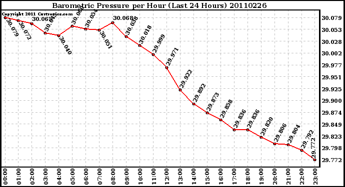 Milwaukee Weather Barometric Pressure per Hour (Last 24 Hours)