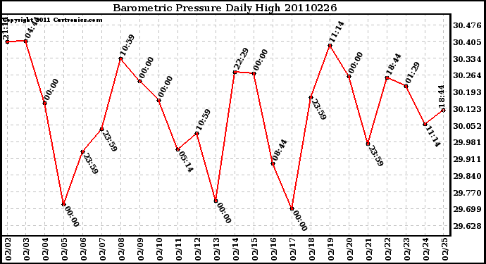 Milwaukee Weather Barometric Pressure Daily High