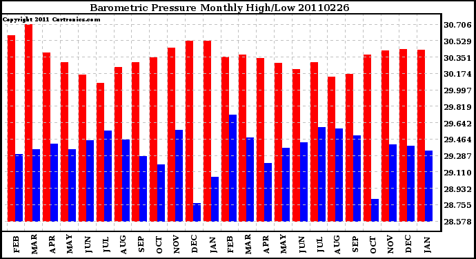 Milwaukee Weather Barometric Pressure Monthly High/Low