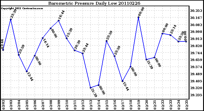 Milwaukee Weather Barometric Pressure Daily Low