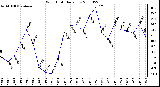 Milwaukee Weather Wind Chill Daily Low