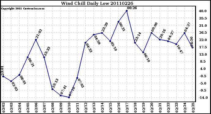 Milwaukee Weather Wind Chill Daily Low