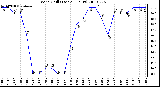 Milwaukee Weather Wind Chill (Last 24 Hours)