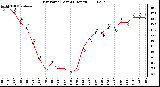 Milwaukee Weather Dew Point (Last 24 Hours)