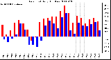 Milwaukee Weather Dew Point Daily High/Low