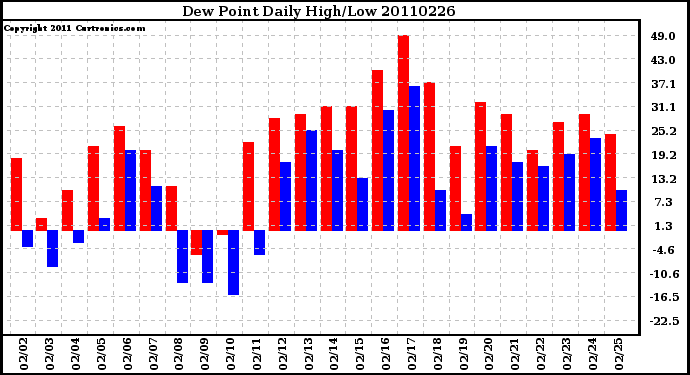 Milwaukee Weather Dew Point Daily High/Low