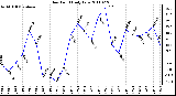 Milwaukee Weather Dew Point Daily Low