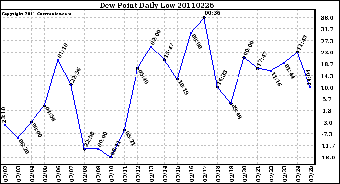 Milwaukee Weather Dew Point Daily Low