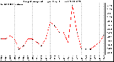 Milwaukee Weather Evapotranspiration per Day (Inches)