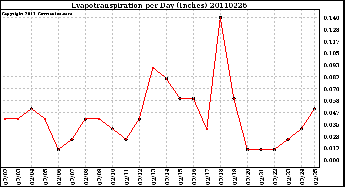 Milwaukee Weather Evapotranspiration per Day (Inches)