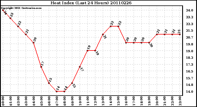 Milwaukee Weather Heat Index (Last 24 Hours)