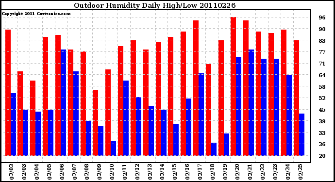 Milwaukee Weather Outdoor Humidity Daily High/Low