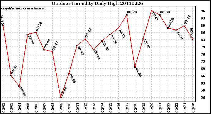 Milwaukee Weather Outdoor Humidity Daily High