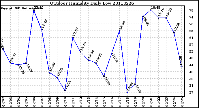 Milwaukee Weather Outdoor Humidity Daily Low