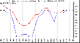 Milwaukee Weather Outdoor Temperature (vs) Wind Chill (Last 24 Hours)