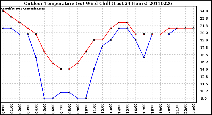 Milwaukee Weather Outdoor Temperature (vs) Wind Chill (Last 24 Hours)