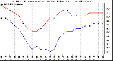 Milwaukee Weather Outdoor Temperature (vs) Dew Point (Last 24 Hours)