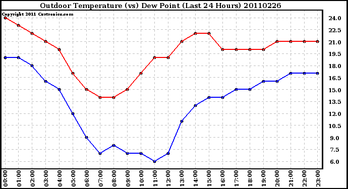 Milwaukee Weather Outdoor Temperature (vs) Dew Point (Last 24 Hours)