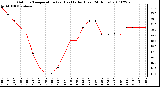 Milwaukee Weather Outdoor Temperature (vs) Heat Index (Last 24 Hours)