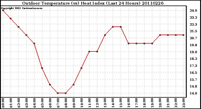 Milwaukee Weather Outdoor Temperature (vs) Heat Index (Last 24 Hours)